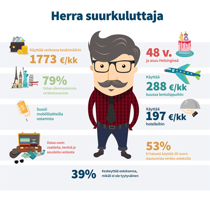 Onko herra suurkuluttaja verkkokauppasi kohderyhmässä?